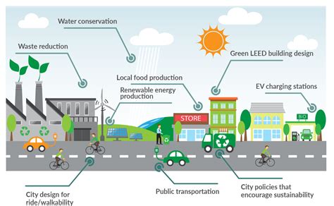 Which cities in the U.S. are the most sustainable? We take a look at 25 ...