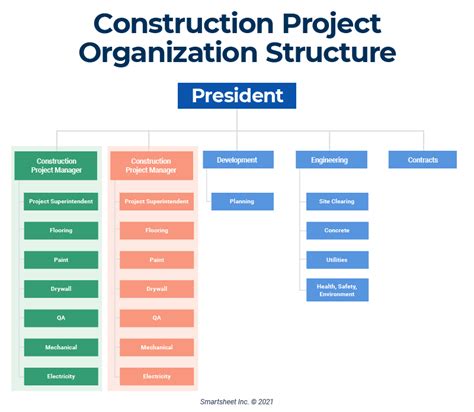 Project Organizational Structure | Smartsheet