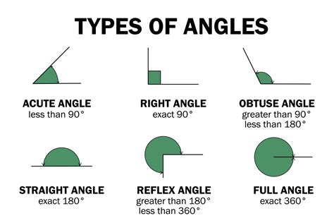 Types of degrees angles - acute, right, obtuse, straight, reflex, full ...