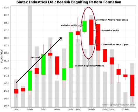 Bearish Engulfing Candlestick Pattern - Example 9