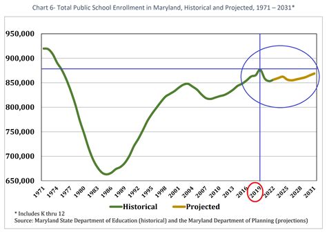 Maryland and MCPS Public School Enrollment Projection Report for years ...