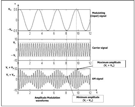 What is Amplitude Modulation,Types, Advantages, & Disadvantages