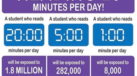 The Impact of Reading 20 minutes a day! - WHS - Woodsville High School ...