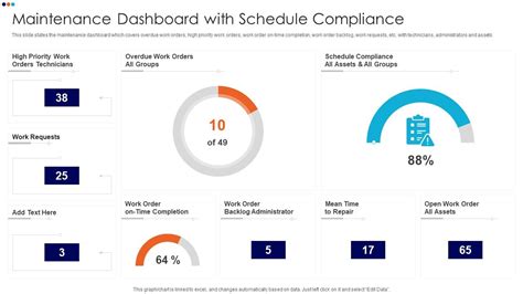 Maintenance Dashboard With Schedule Compliance | Presentation Graphics ...