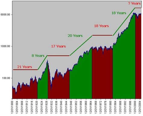 100 Year Dow Jones Industrials Chart - The Big Picture