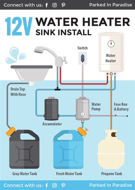 Installing A DIY Hot Water Heater In A Campervan | Camping shower, Van ...