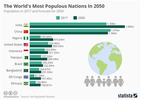 Chart: The World's Most Populous Nations In 2050 | Statista