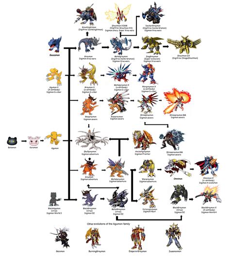 Agumon's Full Evolution Chart by KyuubiVictoria on DeviantArt