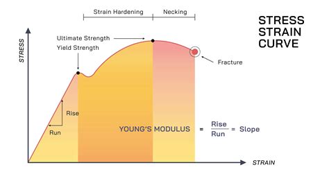 A Step-by-Step Guide on How To Calculate Young’s Modulus | Xometry