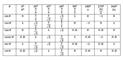 Tabelul Trigonometric Complet – Cursuri Online