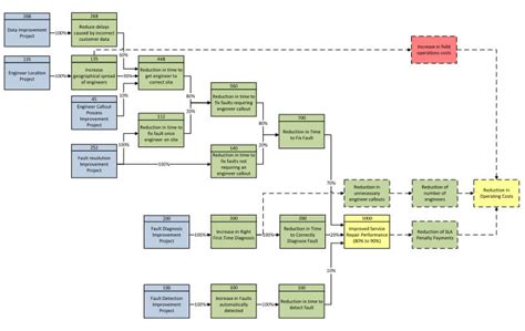 The link between projects, benefits mapping and benefits realisation.