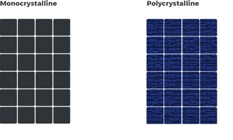 Monocrystalline vs Polycrystalline Solar Panels | Solar Calculator