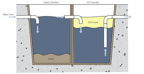 Spill Control Oil-Water Separator - ACO SWM