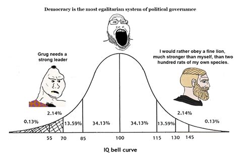 Iq Bell Curve Meme Template