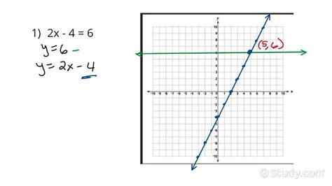 How to Solve a Linear Equation by Graphing | Algebra | Study.com