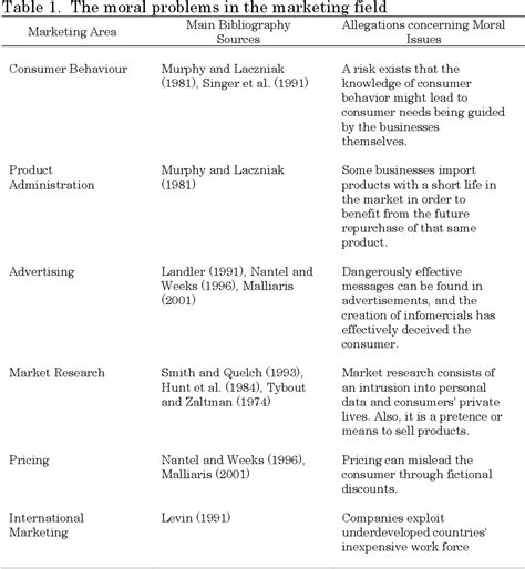 Table 1 from The Ethical and Unethical Dimensions of Marketing ...