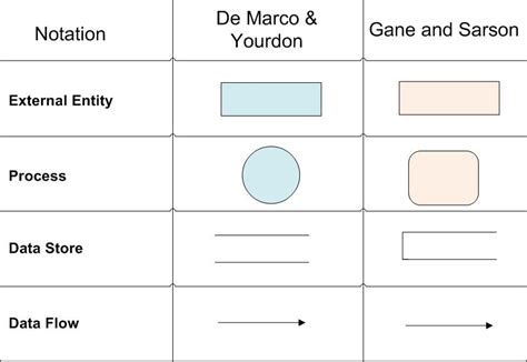 What is Data Flow Diagram? Symbols and Example - 123projectlab.com