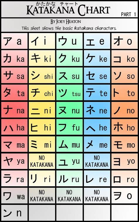 Katakana Chart Part 1 by TreacherousChevalier | Basic japanese words ...