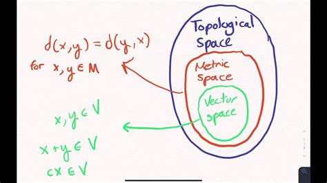 What is a Topological Space? - YouTube