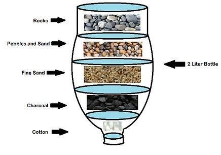 Homemade water filter | Water filtration diy, Diy water, Water filter