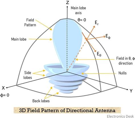 What is Radiation Pattern of Antenna? Principal Patterns and Radiation ...