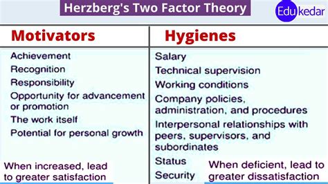 Herzberg's Two Factor Theory of Motivation (Motivator-Hygiene Factors)