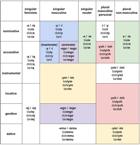 Understanding Polish Adjectives