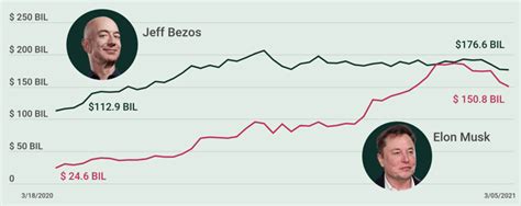 Jeff Bezos Net Worth Over Time Graph - HarrietArteaga