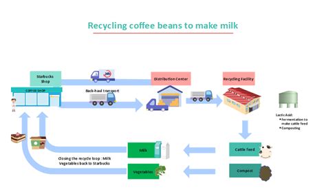 Free Editable Supply Chain Diagram Examples | EdrawMax Online