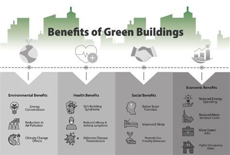 Sustainable Building: Important Goals And Benefits Of Green Buildings ...