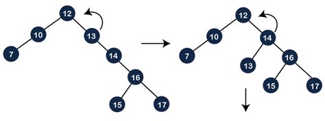 Splay Tree (Data Structures) - javatpoint