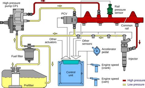 Common Rail Injection System Pressure Control