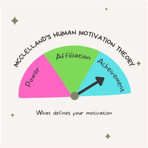 Human Motivation theory: McClelland Guide to high understanding ...