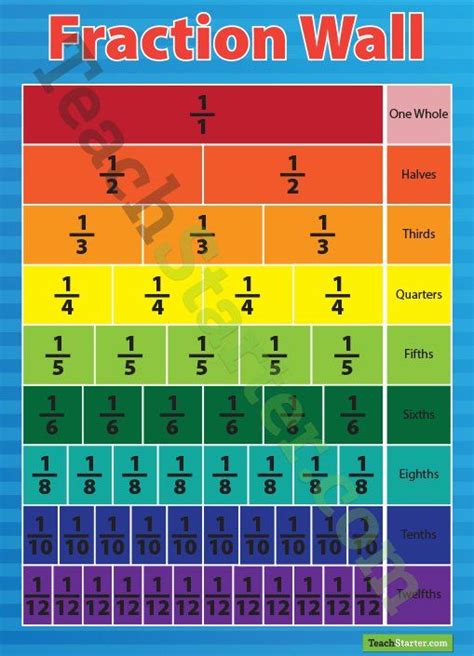 A fraction wall that visually outlines fractions and their ...