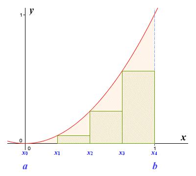 The Area under a Curve