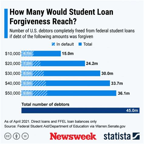 Student Loan Cancellation Update: Joe Biden Considering Less Than $50,000