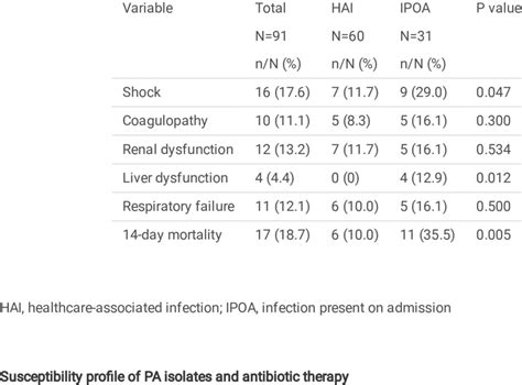 Complications and outcome associated with Pseudomonas aeruginosa ...