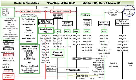 Charts Daniel and Revelation (Downloadable) End Times Prophecy in 2020 ...