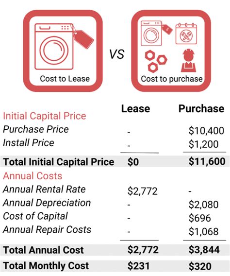 Is leasing commercial laundry equipment better than buying ...