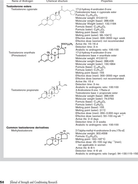 Types of anabolic steroids; structure and chemical properties ...