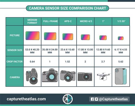 Camera sensor size explained. Learn how camera sensors work, how sensor ...