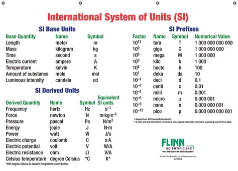 Basic SI Units and Prefixes Charts