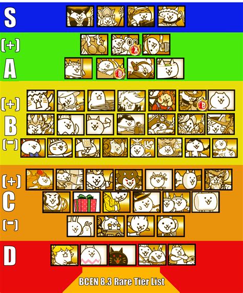 Battle Cats Tier List Maker