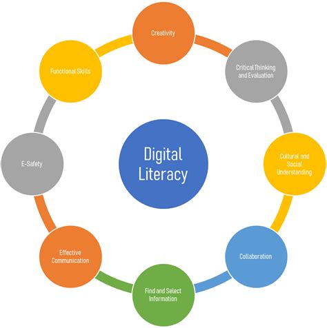 Digital Literacy - Writing Commons