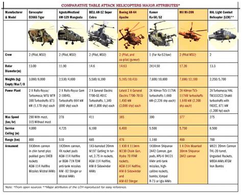 HAL Light Combat Helicopter ( LCH ) : Light-Lethal-Multirole - Full ...