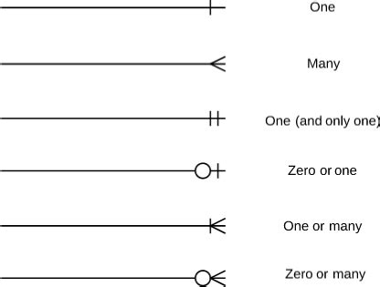 Entity-Relationship Diagram Symbols and Notation | Lucidchart