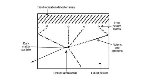 Physicists describe new dark matter detection strategy | Brown University