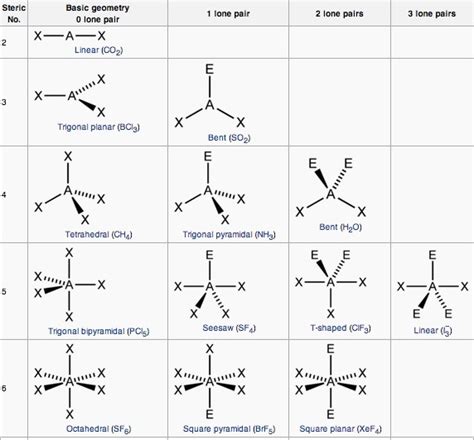 Molecular Geometry – Introductory Chemistry