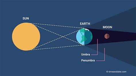 What Is a Total Lunar Eclipse?