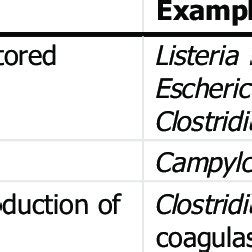 Classification of biological hazards in a food product and examples ...